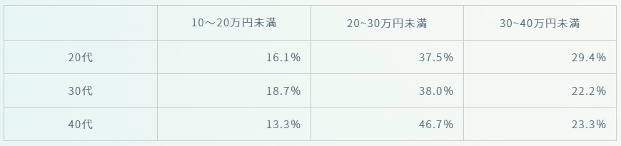 By age