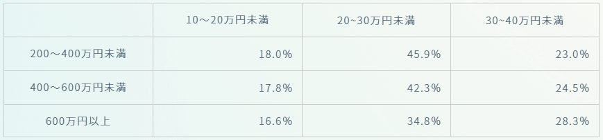 By annual income